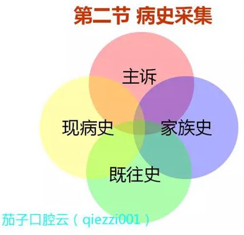 	口腔修复治疗中，常见临床接诊流程
