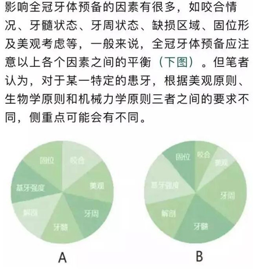 做全冠修复时基牙根面暴露，如何备牙？