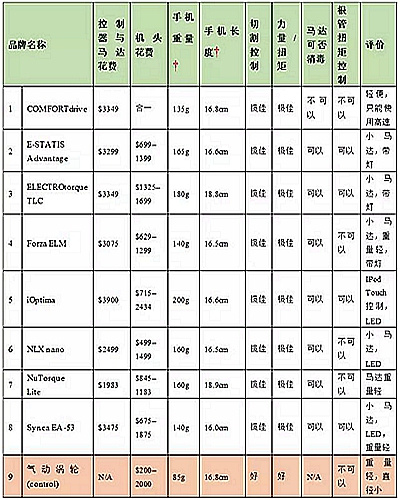 气动涡轮为什么要更换成电马达