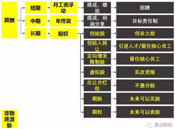 从员工角度看股权激励