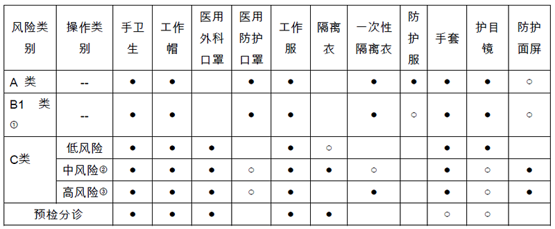 新冠肺炎疫情期间口腔门（急）诊 感染防控措施指引（试行）
