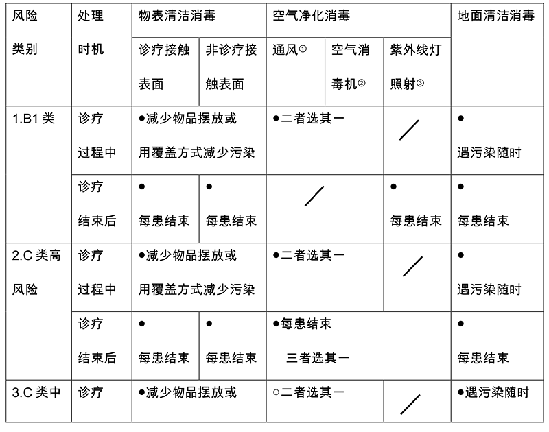 新冠肺炎疫情期间口腔门（急）诊 感染防控措施指引（试行）