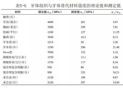 （第八十六期）牙体组织的基本力学性能