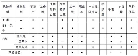 	新冠肺炎疫情期间口腔门（急）诊 感染防控措施指引（试行）