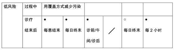 	新冠肺炎疫情期间口腔门（急）诊 感染防控措施指引（试行）