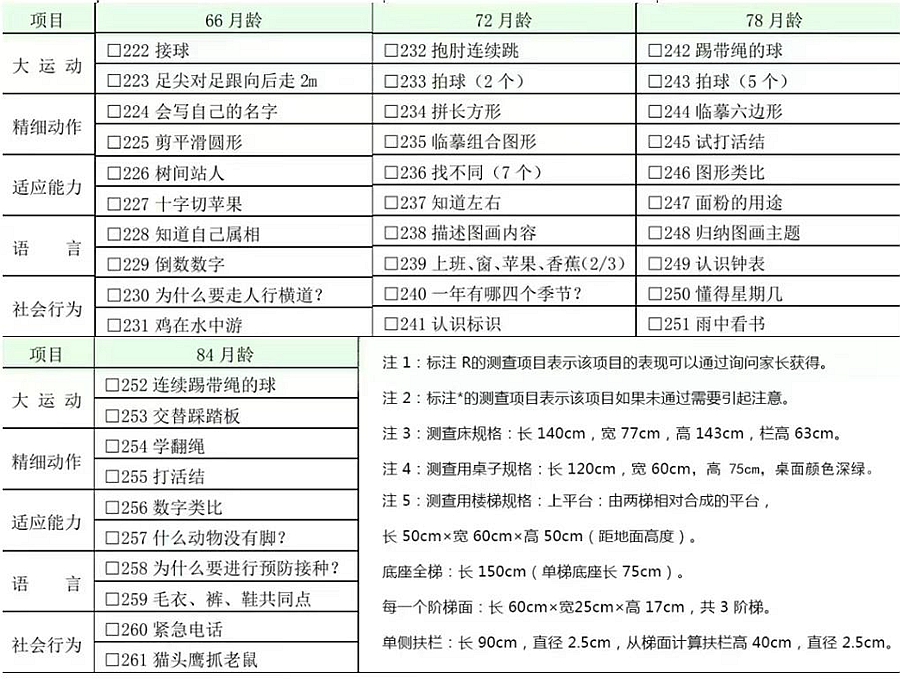 国家卫健委：0～6 岁儿童发育行为评估量表